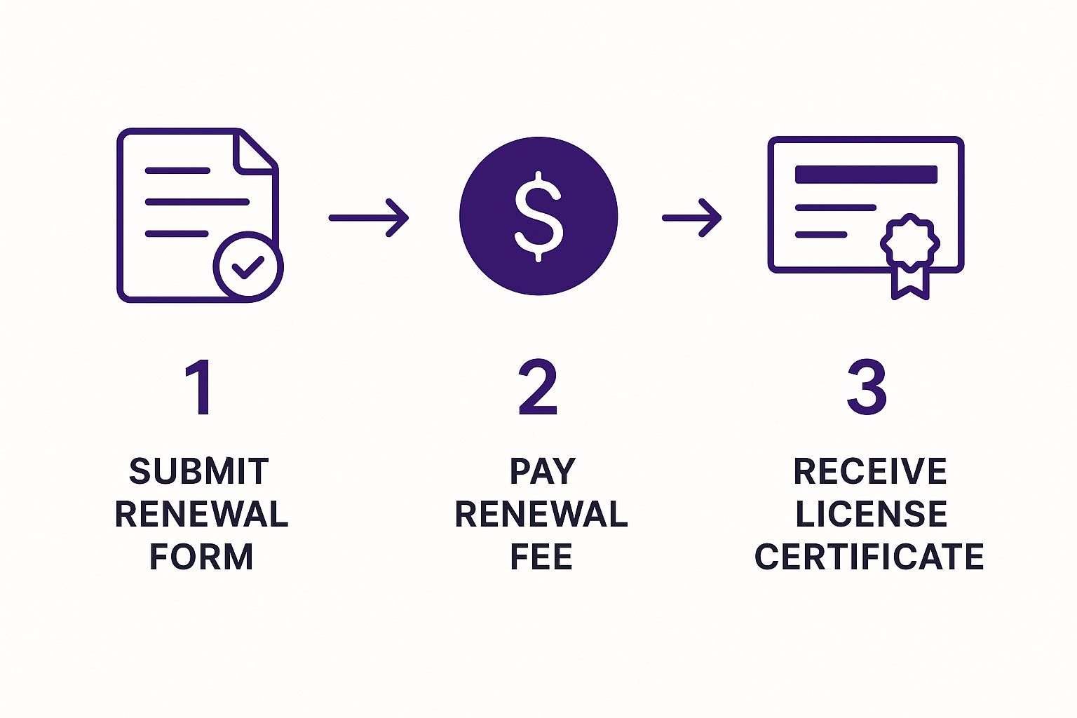 Infographic about trade license renewal