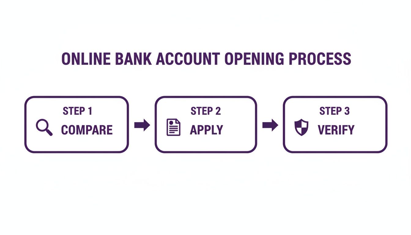 A graphic illustrating the three-step online bank account opening process: compare, apply, and verify.