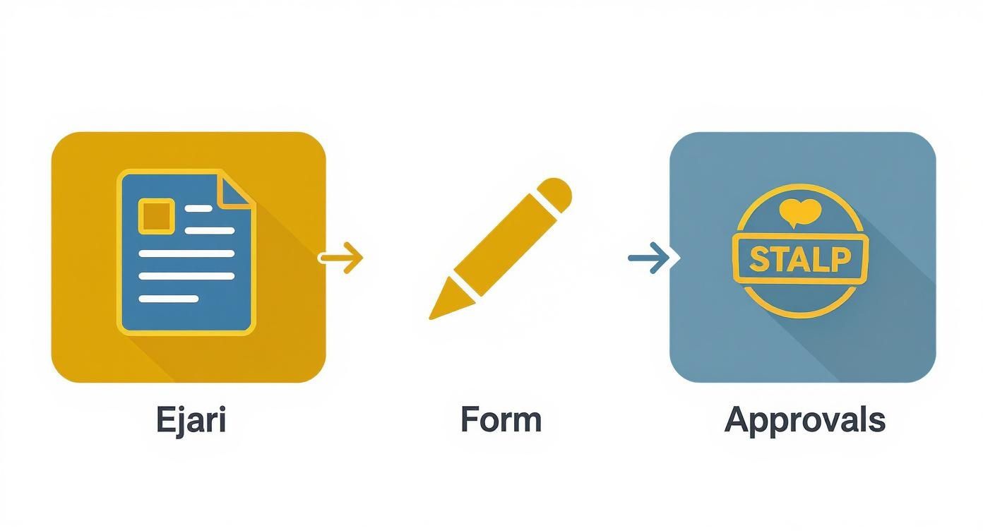 Business document workflow showing Ejari registration, form completion, and approvals process with icons