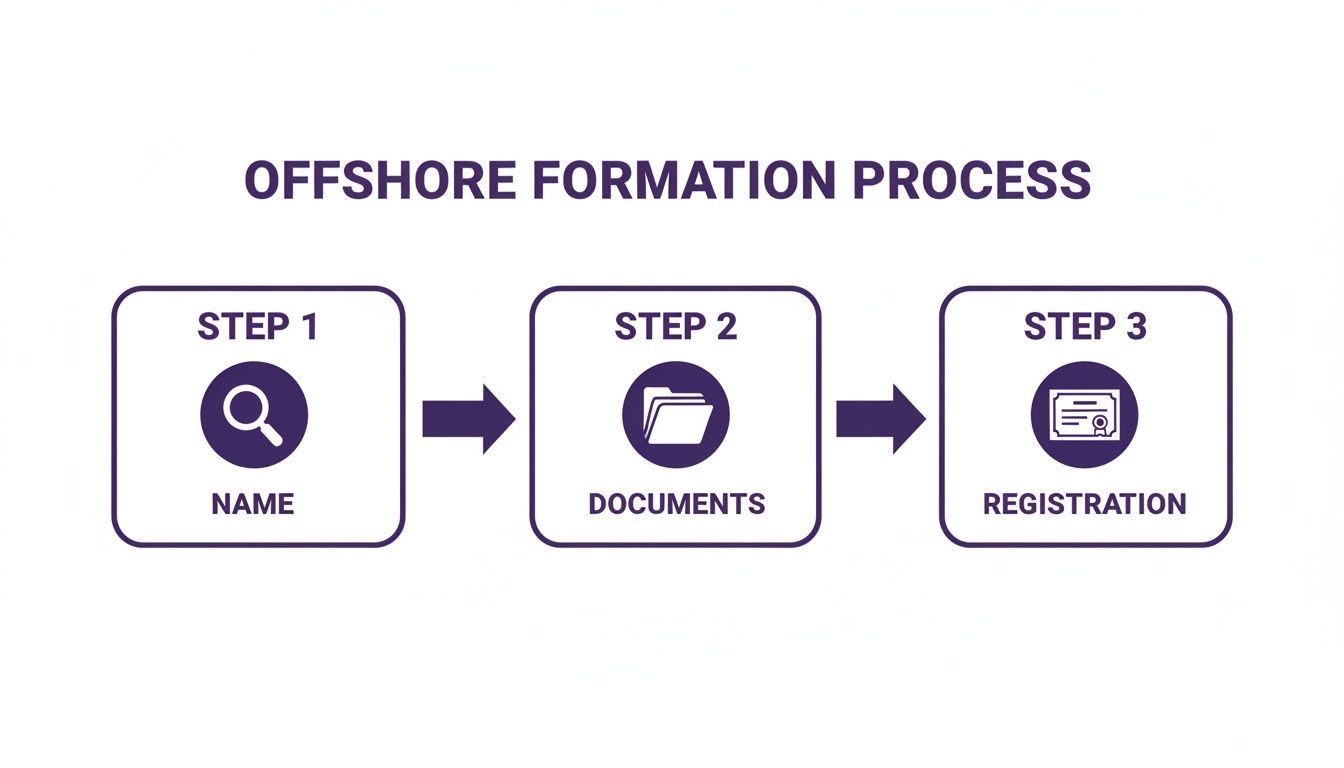 Infographic showing the three-step offshore formation process: name, documents, and registration with icons.