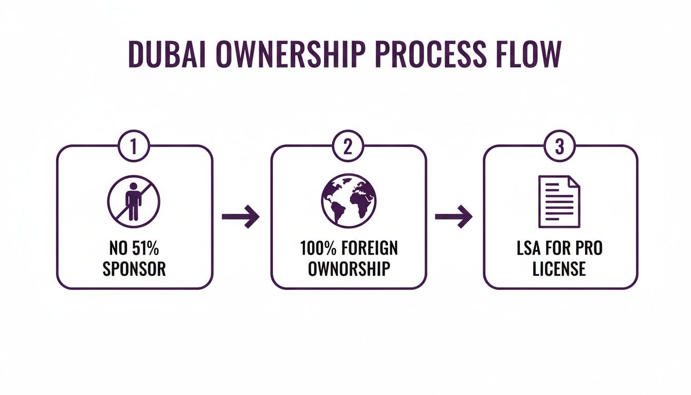 Flowchart detailing the Dubai ownership process: no 51% sponsor, 100% foreign ownership, and LSA for PRO license.