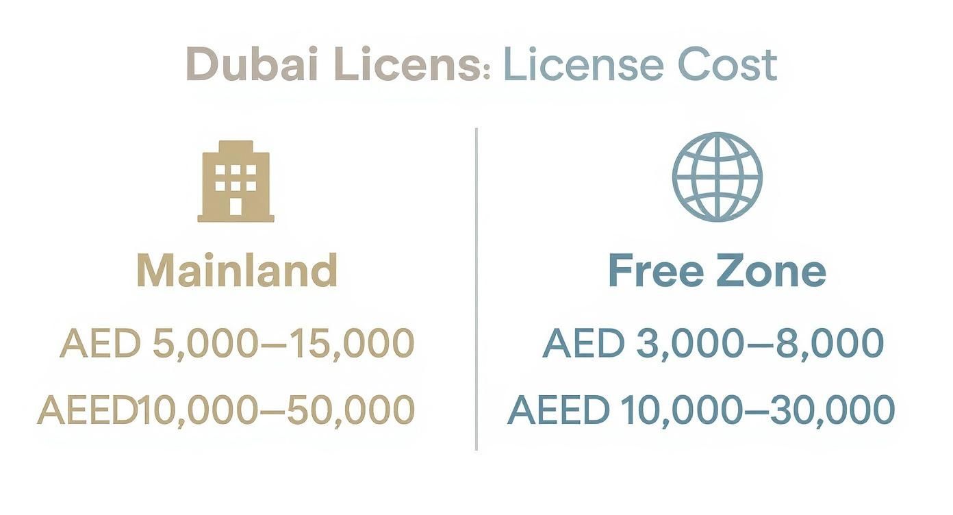 Comparison of Dubai trading license costs for Mainland and Free Zone areas in AED.