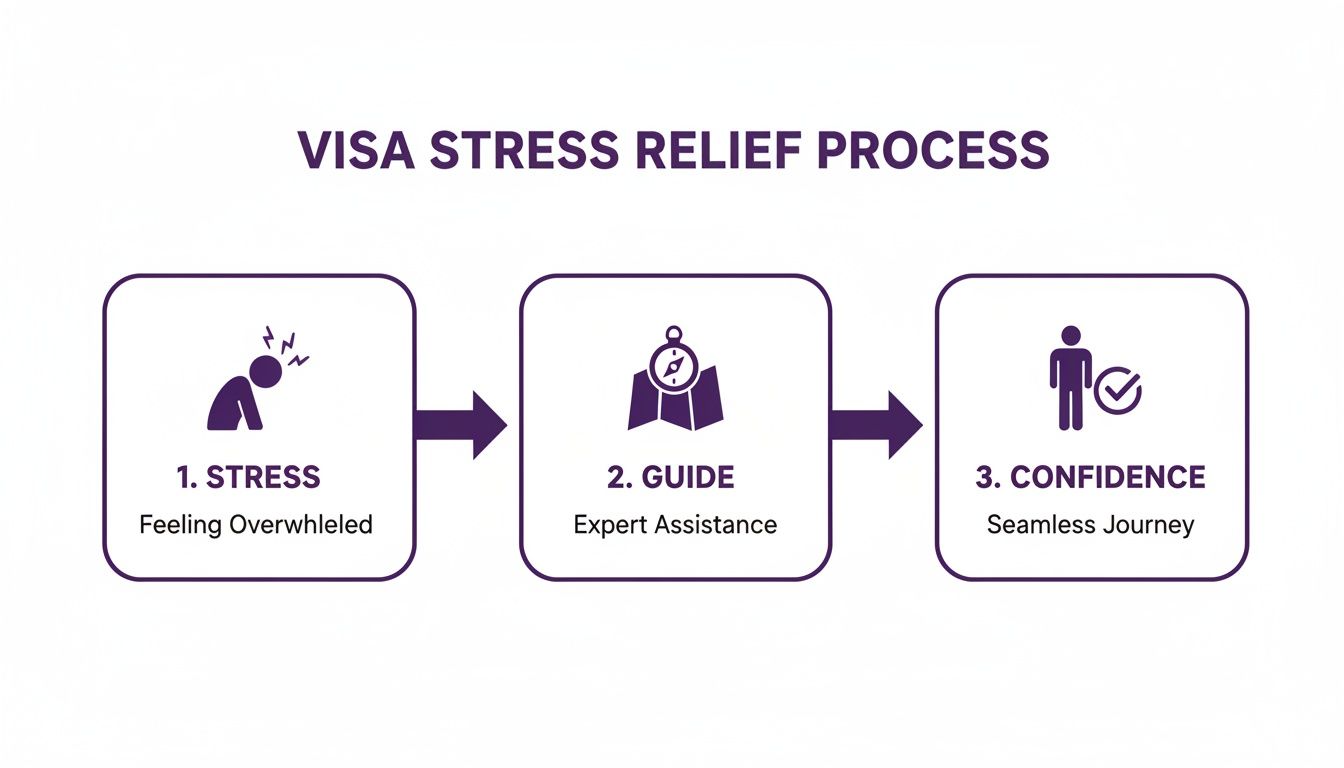 Infographic illustrating the visa stress relief process: from feeling overwhelmed to gaining confidence with expert assistance.