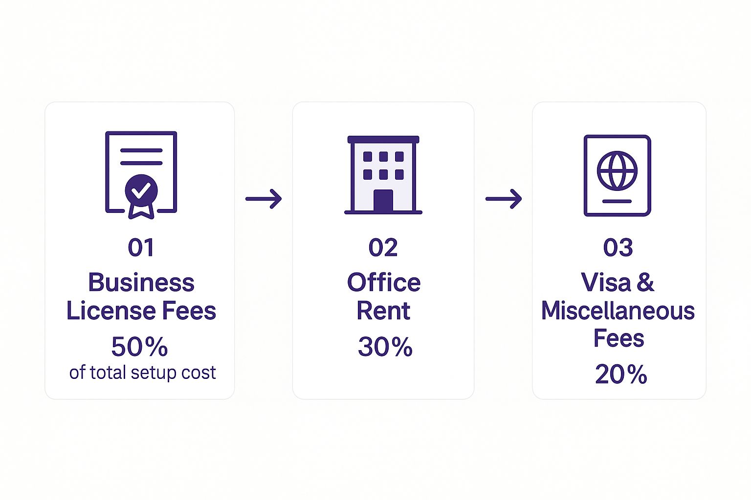 Infographic breaking down business setup costs in Dubai into Business License Fees (50%), Office Rent (30%), and Visa & Miscellaneous Fees (20%).