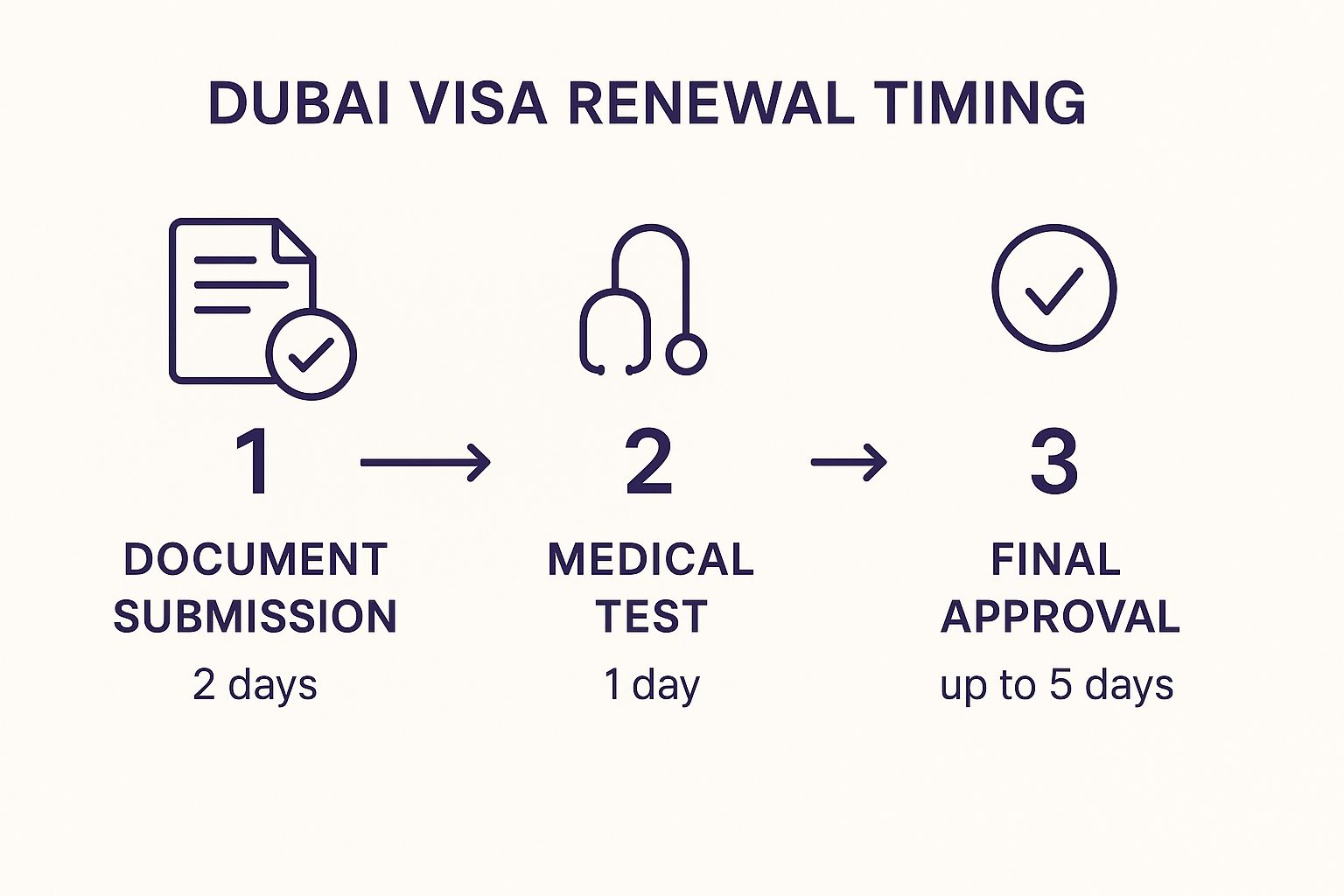 Infographic about visa renewal dubai