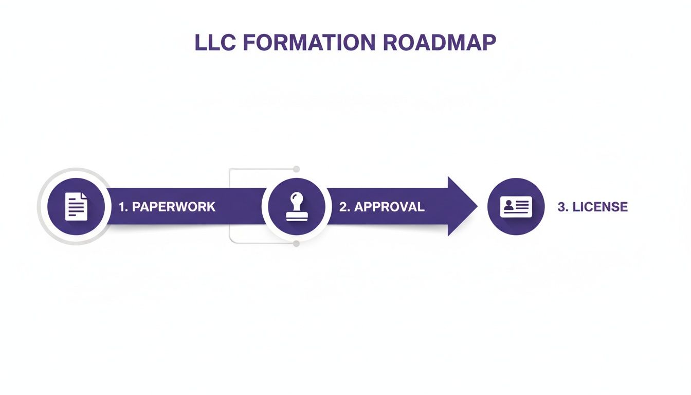 An LLC formation roadmap illustrating three essential steps: paperwork, approval, and license acquisition.