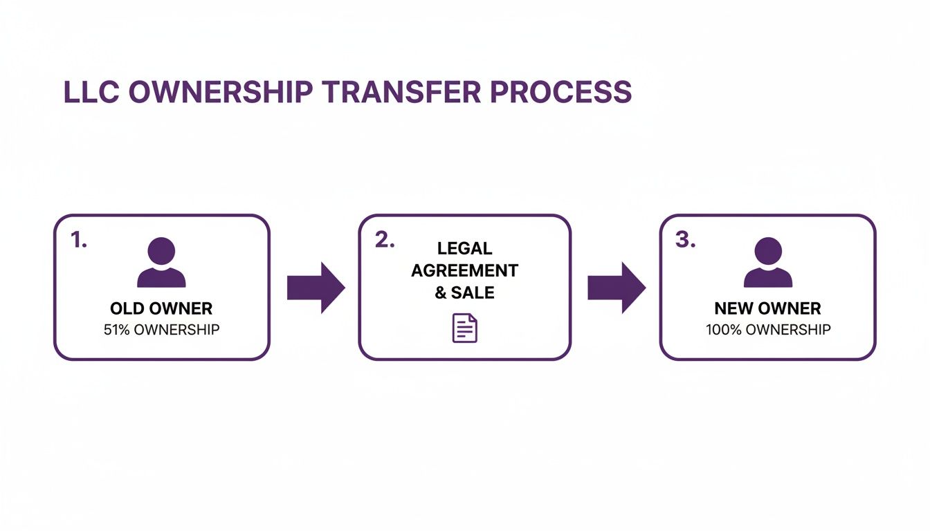 Flowchart illustrating the LLC ownership transfer process from an old owner (51%) to a new owner (100%) via a legal agreement.