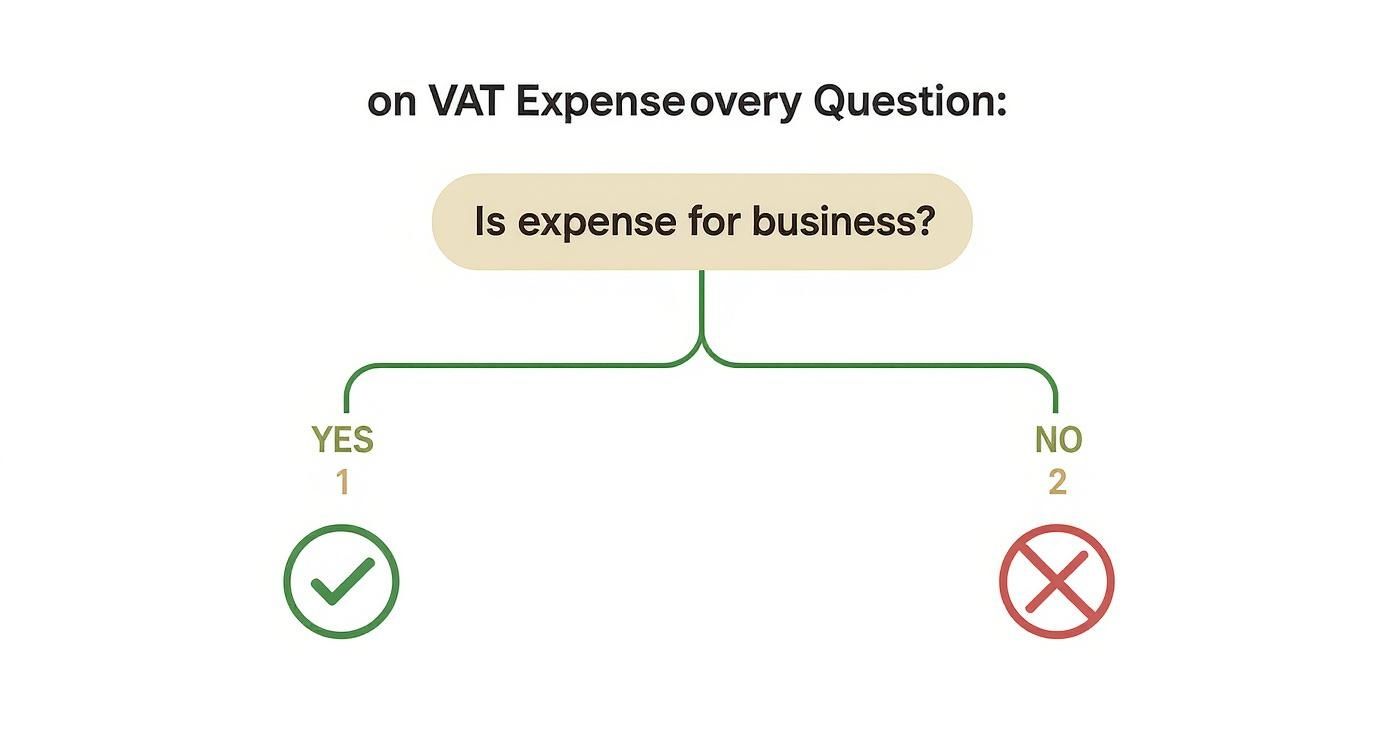 Flowchart asking 'Is expense for business?' to determine VAT eligibility, with yes/no outcomes.