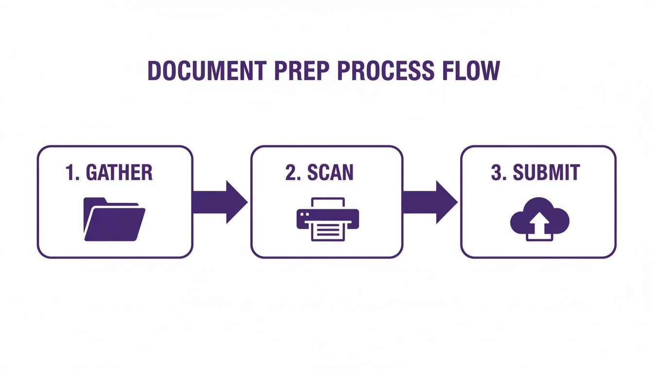 A document preparation process flow illustrating three steps: gather, scan, and submit, with icons.
