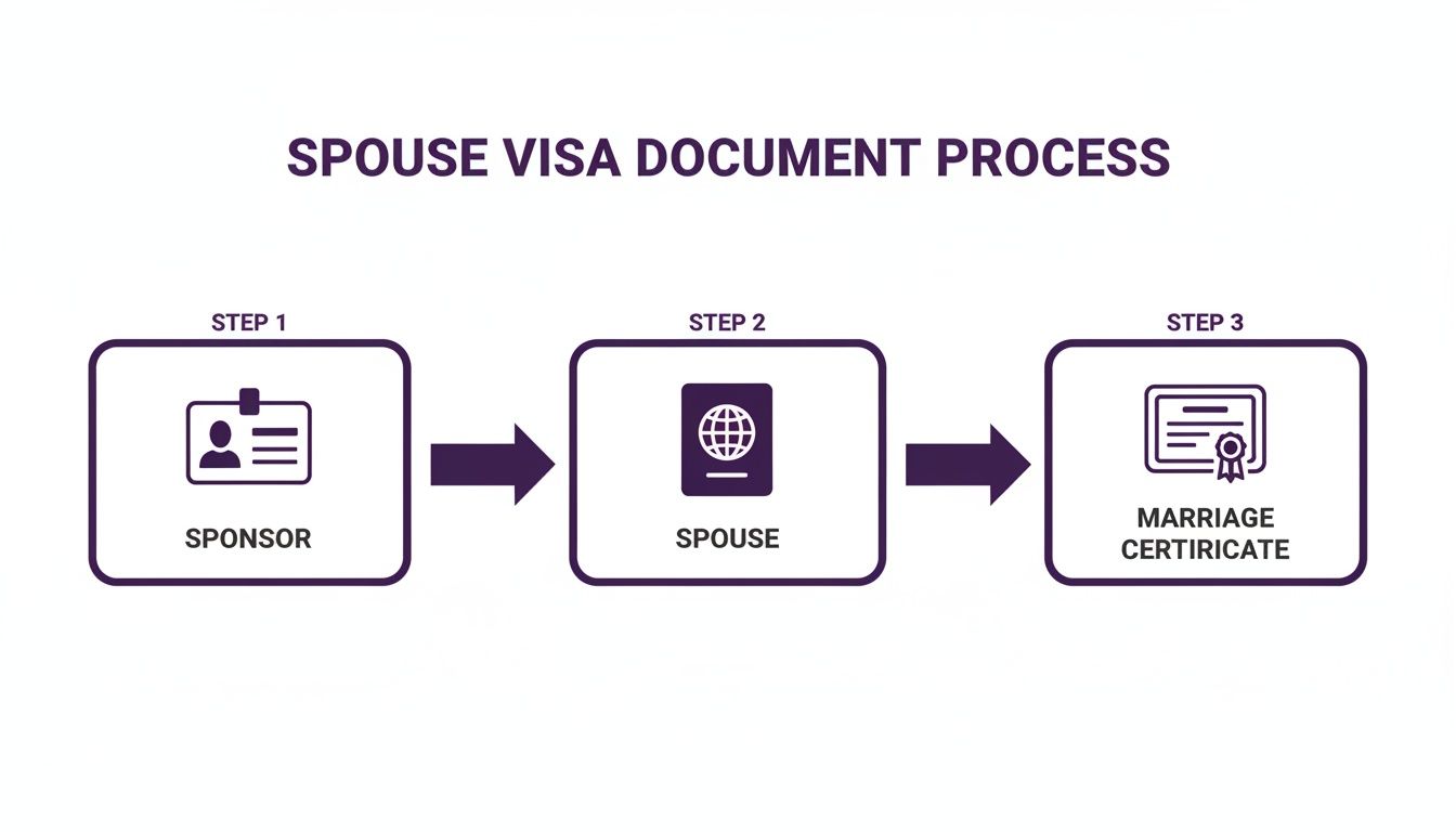 A three-step diagram outlining the spouse visa document process, including sponsor, spouse, and marriage certificate.