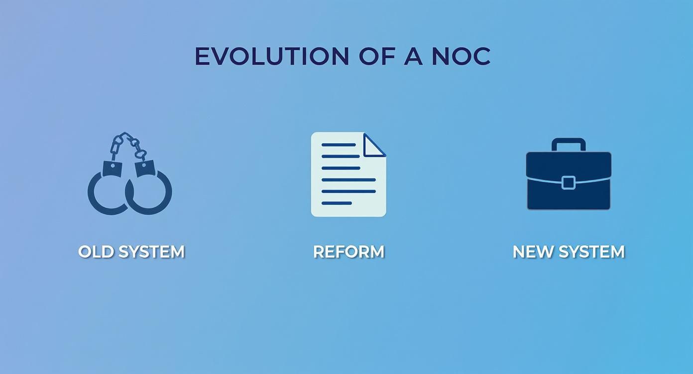 Infographic about noc no objection certificate