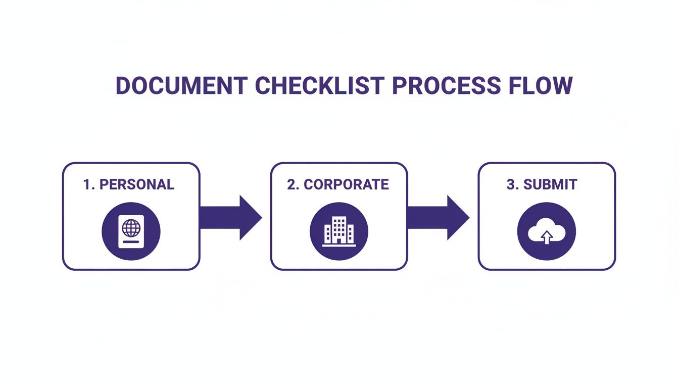 A document checklist process flow showing three steps: personal, corporate, and submit, with icons.