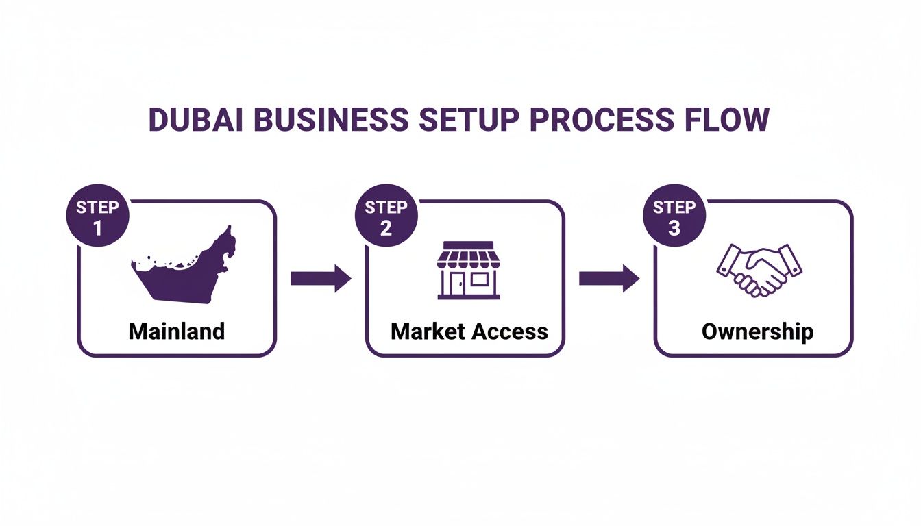A three-step process flow for Dubai business setup, including Mainland, Market Access, and Ownership.
