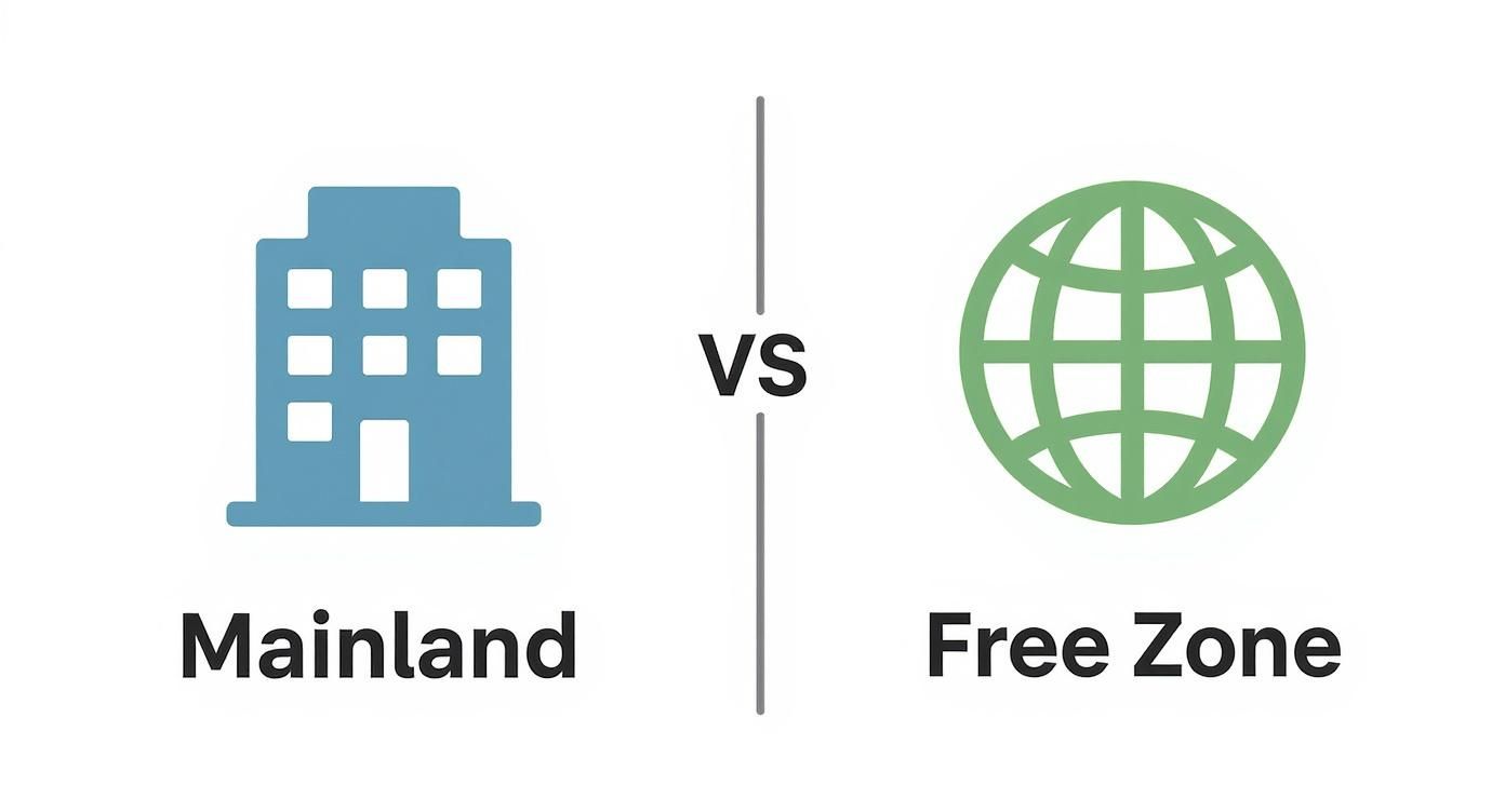 A visual comparison of business setup options: Mainland with a building icon versus Free Zone with a globe icon.