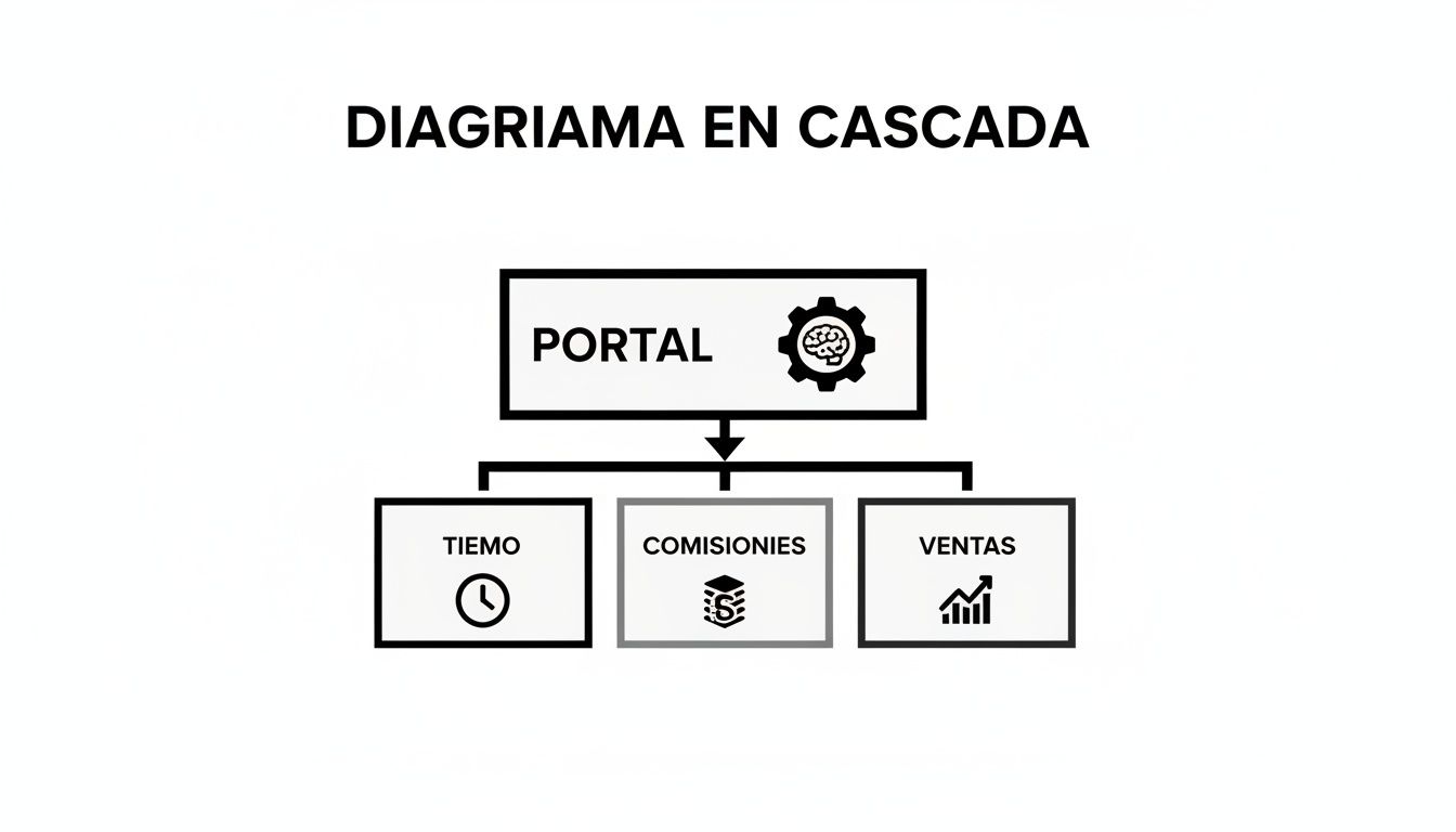 Diagrama en cascada que ilustra un portal con ramificaciones hacia tiempo, comisiones y ventas, resaltando las comisiones.