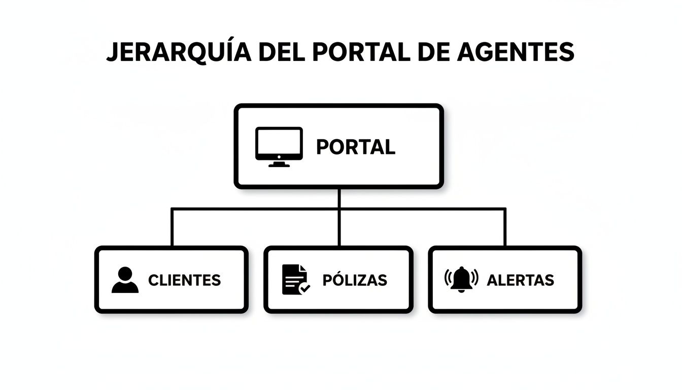 Diagrama de jerarquía del portal de agentes que muestra el portal, clientes, pólizas y alertas.