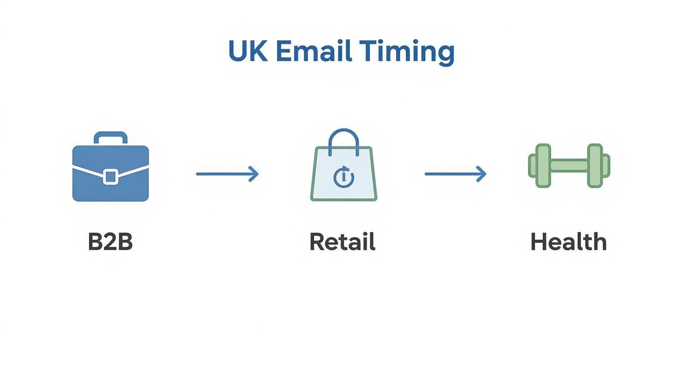Infographic about best time to send marketing emails