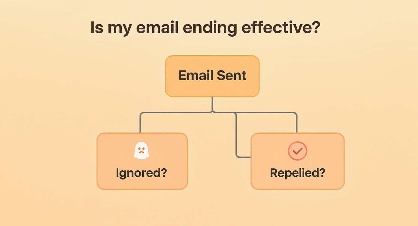Flowchart illustrating email ending effectiveness with outcomes: ignored (sad ghost) or replied (checkmark).
