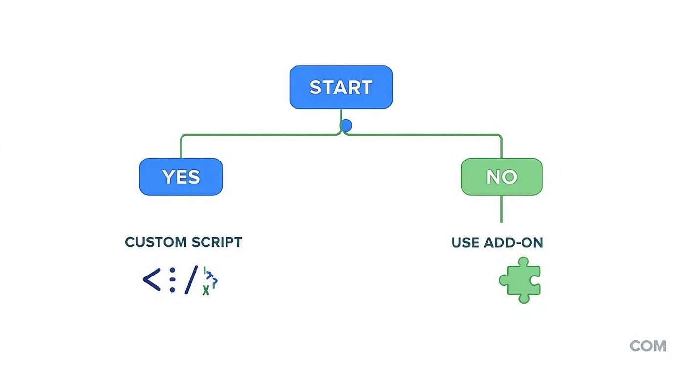 Flowchart illustrating a decision process: Start, then choose Yes for Custom Script or No for Use Add-on.