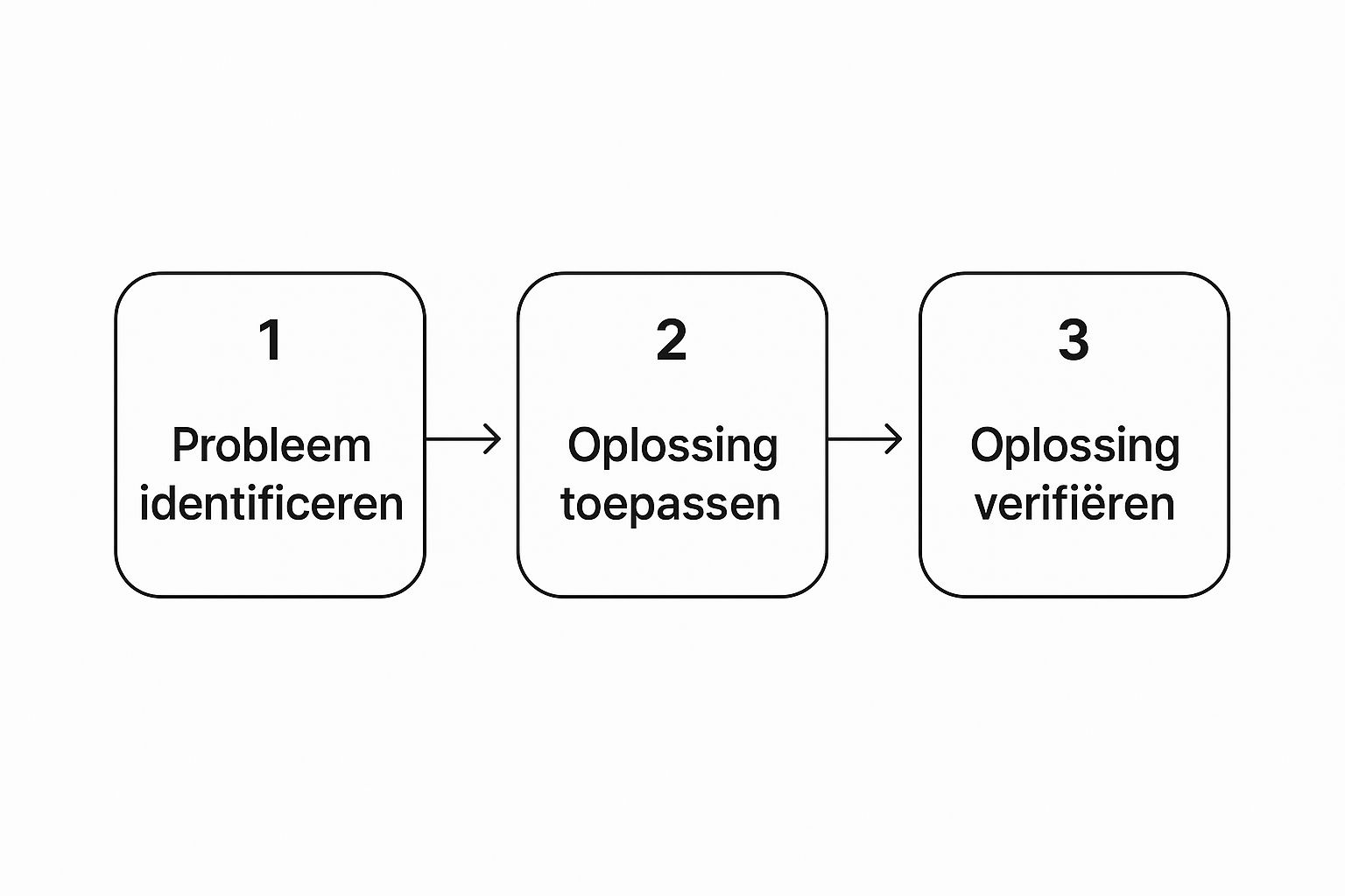 Infographic about computer problemen oplossen