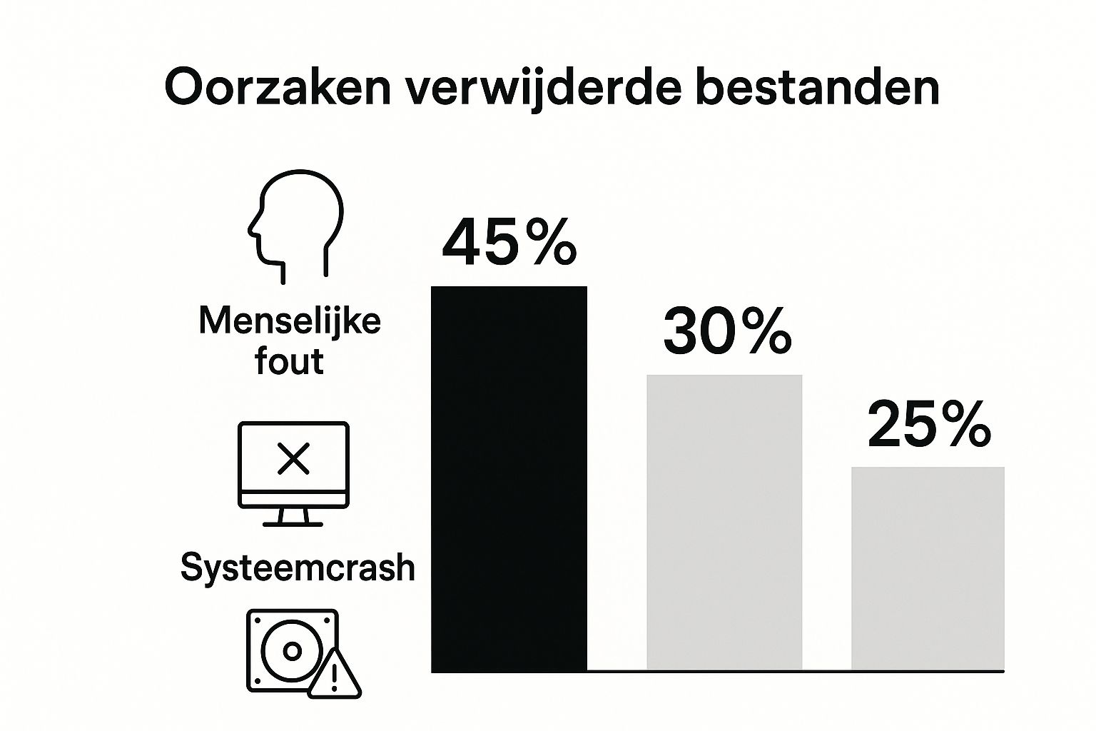 Infographic about verwijderde bestanden terughalen