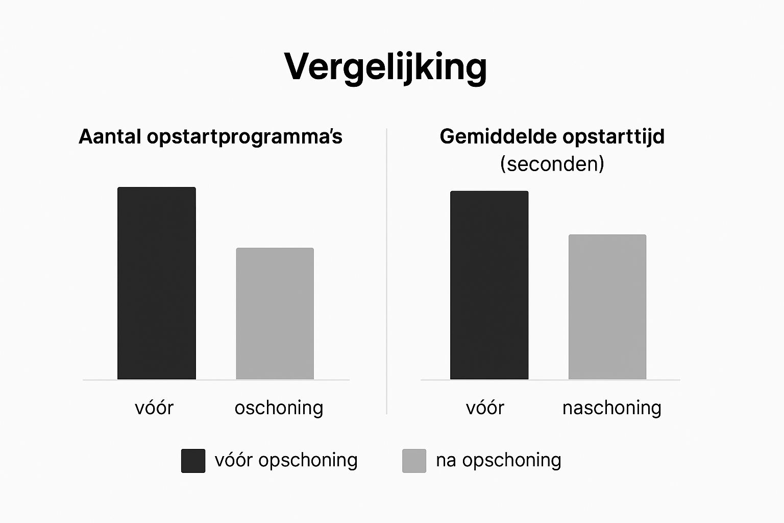 Infographic about computer opschonen