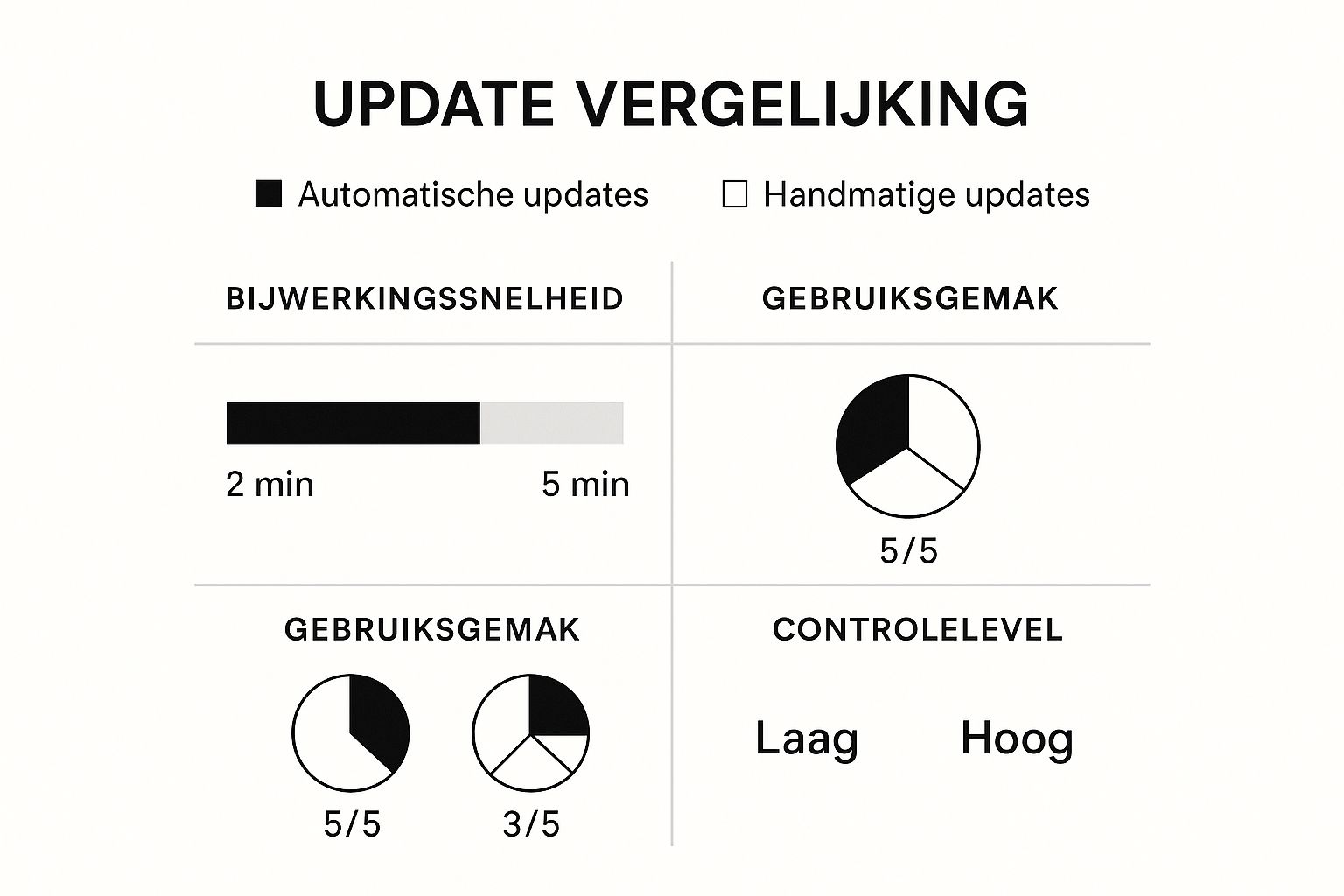 Vergelijking update-methoden