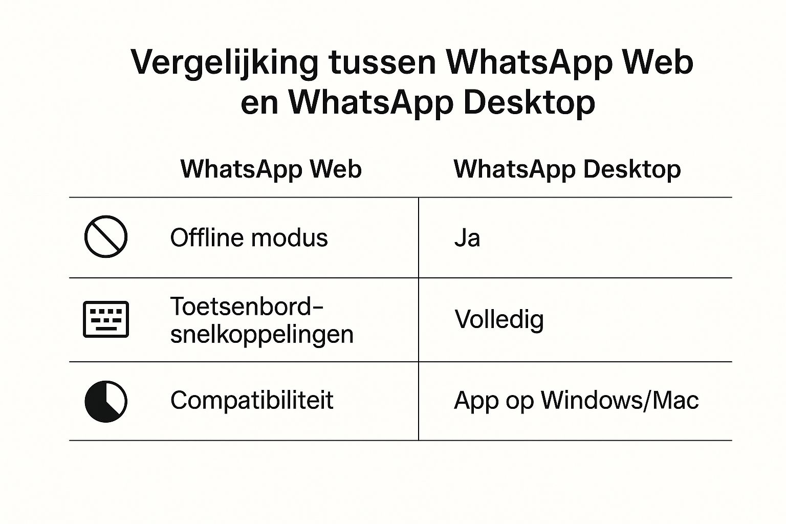 Infographic - Productiviteitswinst met WhatsApp op PC
