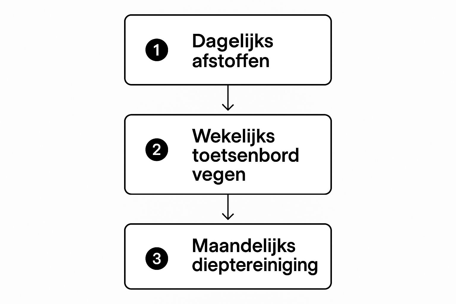 Infographic about laptop schoonmaken