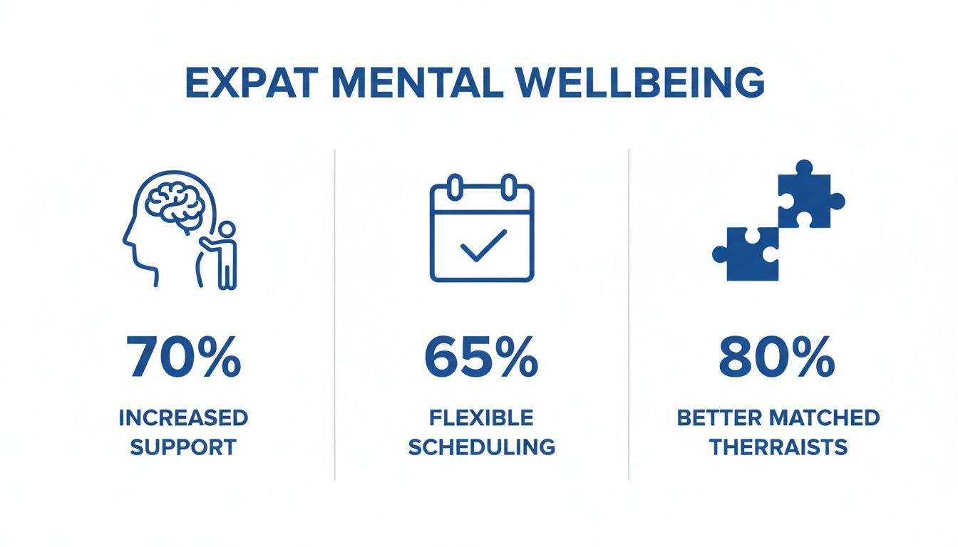 Infographic detailing expat mental wellbeing statistics: 70% increased support, 65% flexible scheduling, and 80% better-matched therapists.