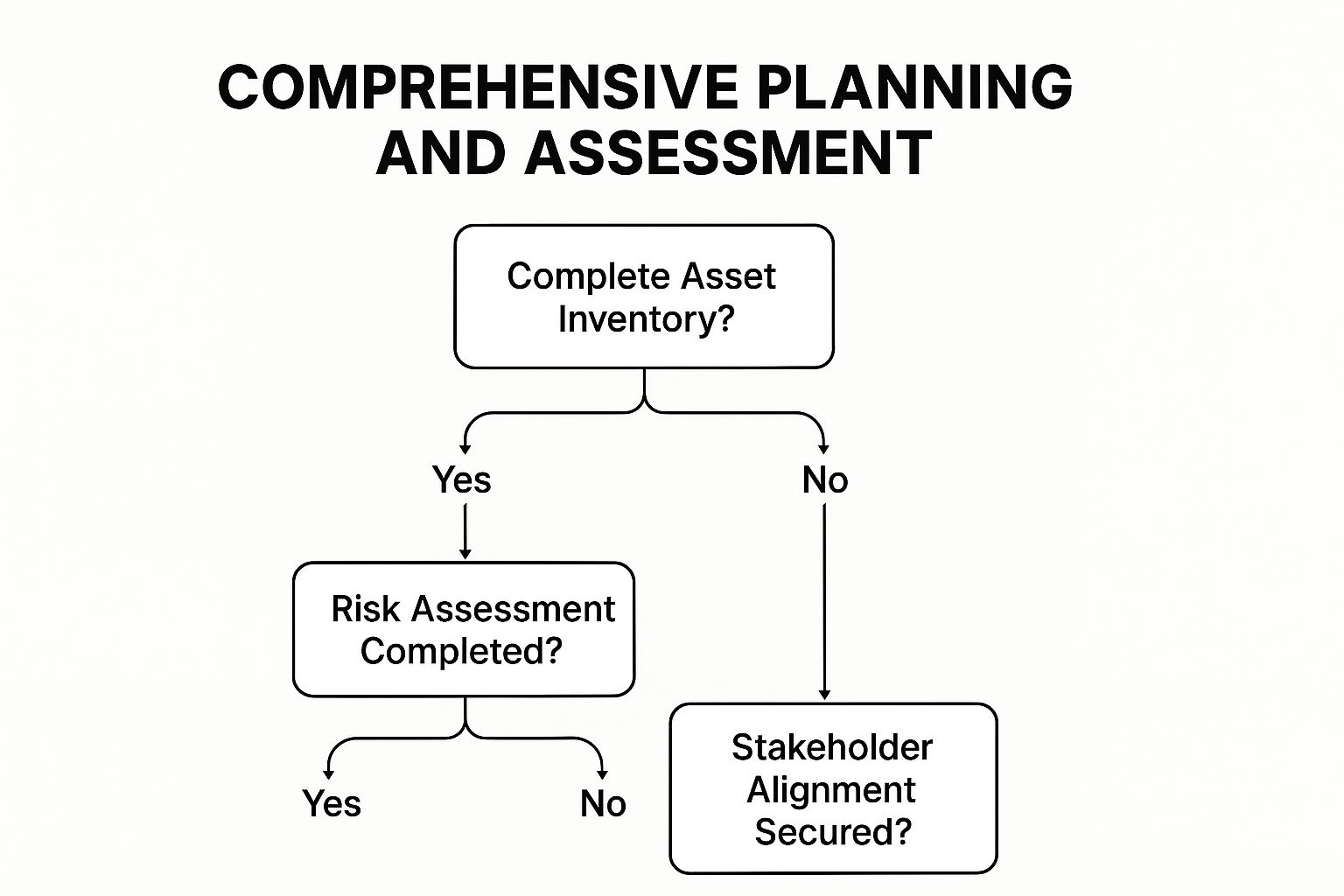 Infographic showing a decision tree for the database migration planning phase, with checkpoints for asset inventory, risk assessment, and stakeholder alignment.