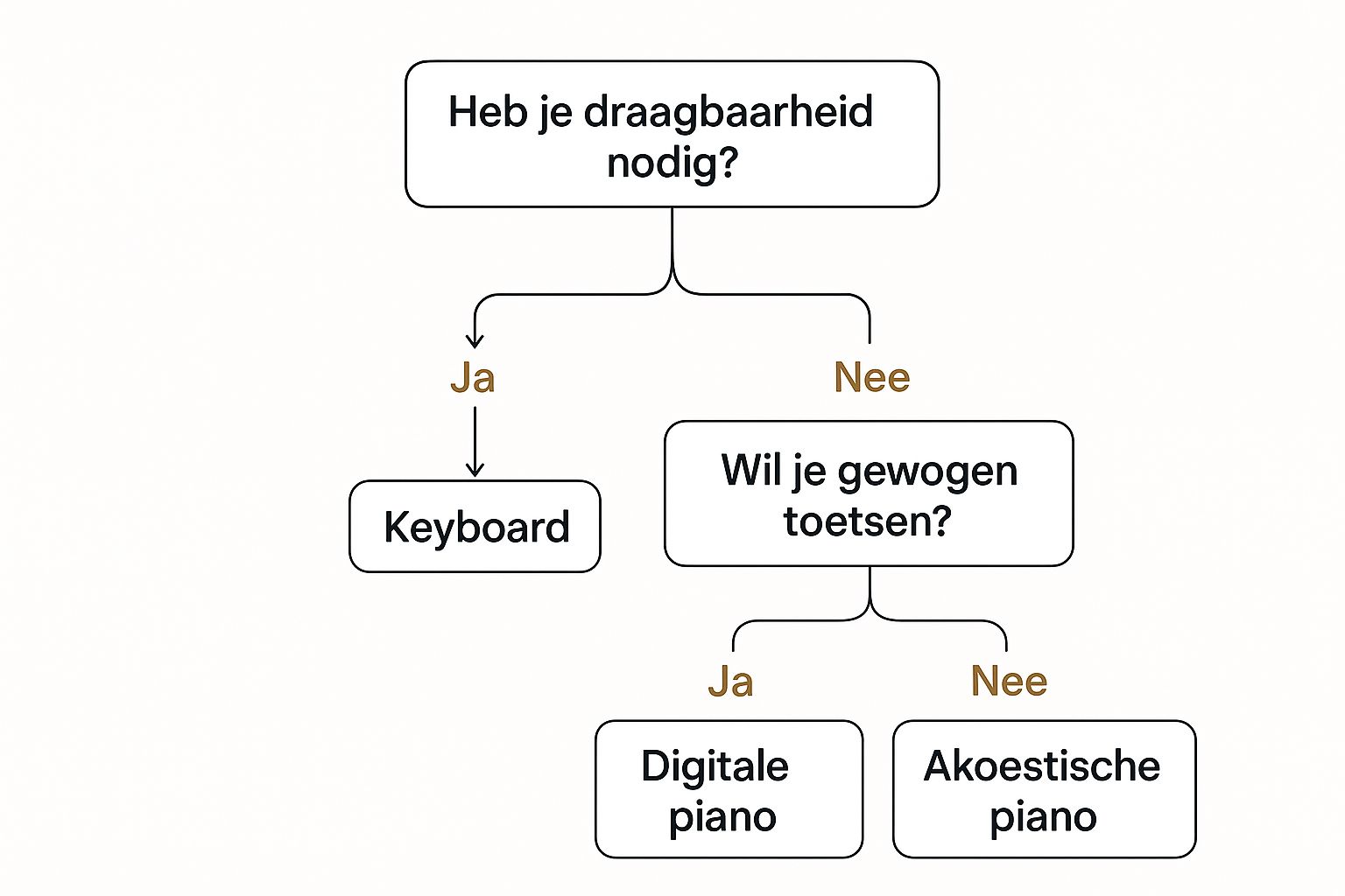 verschil keyboard en piano infograph  keuze maken keyboard en piano