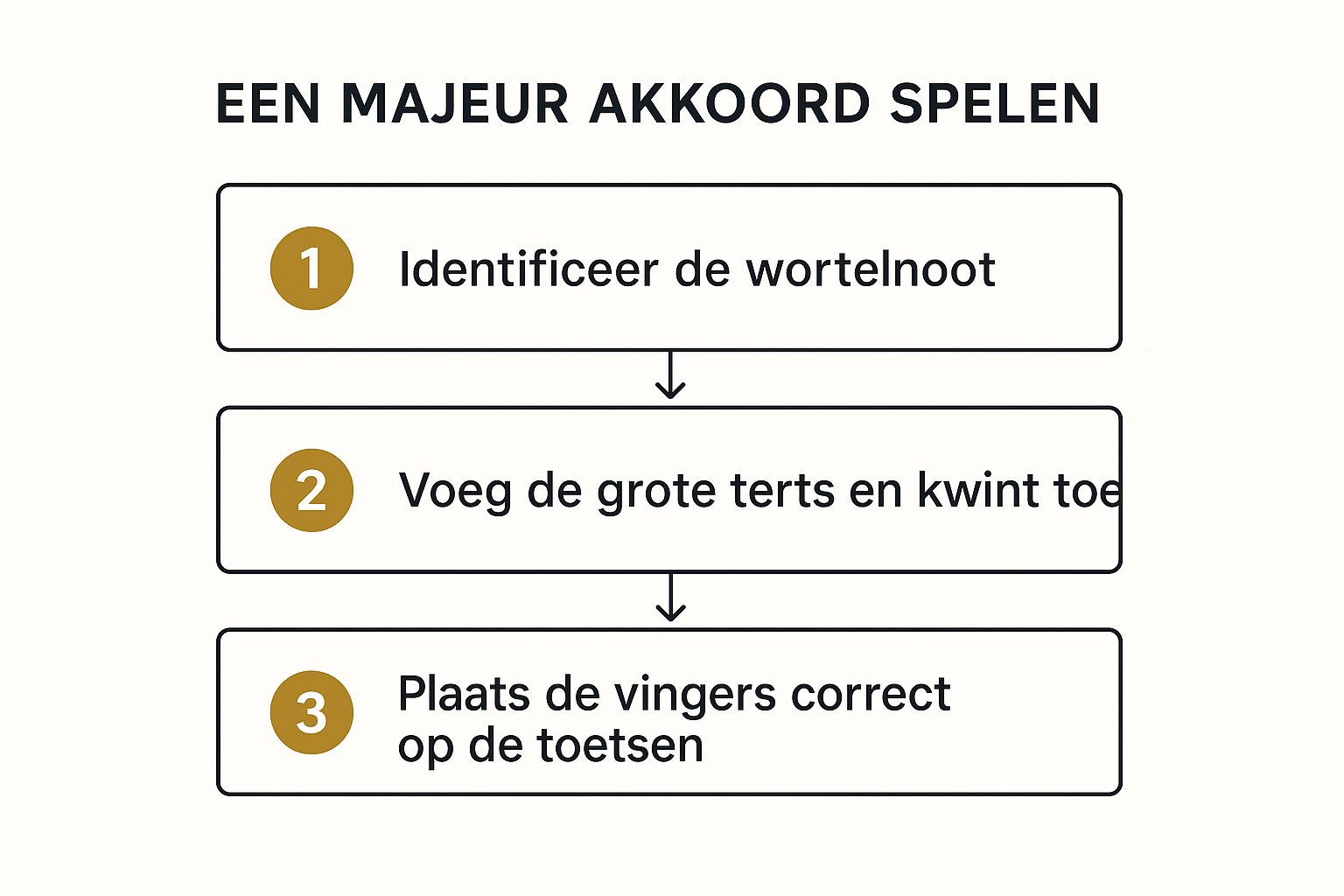 piano akkoorden leren infograph majeur akkoord spelen
