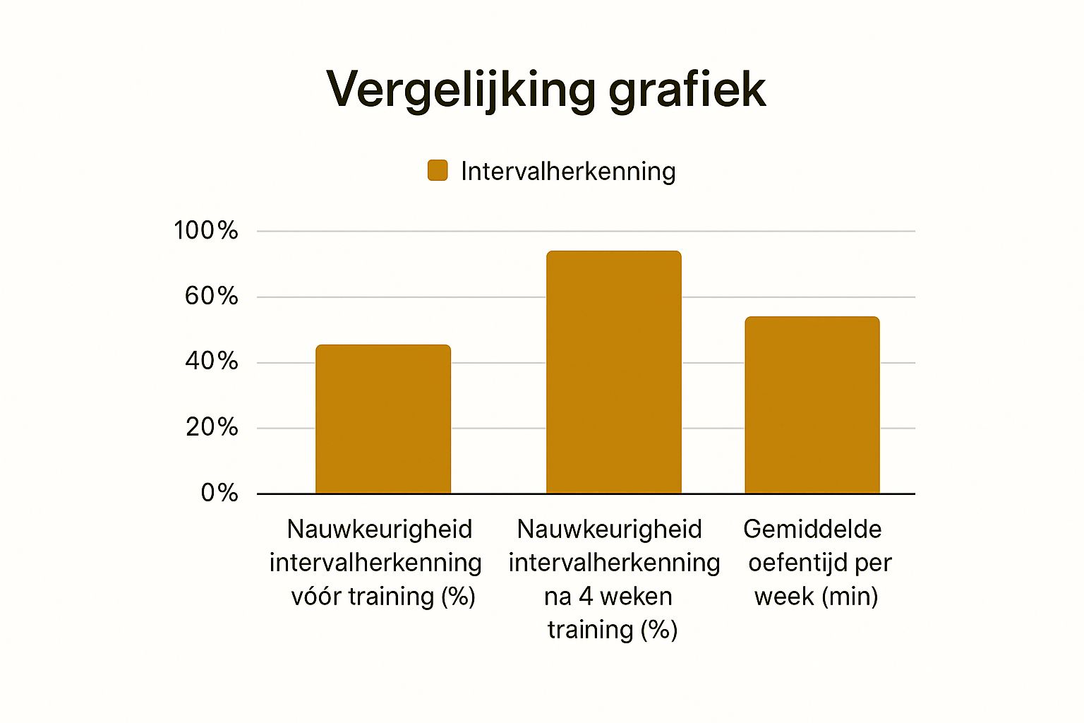 gehoortraining muziek vergelijking grafiek intervalherkenning