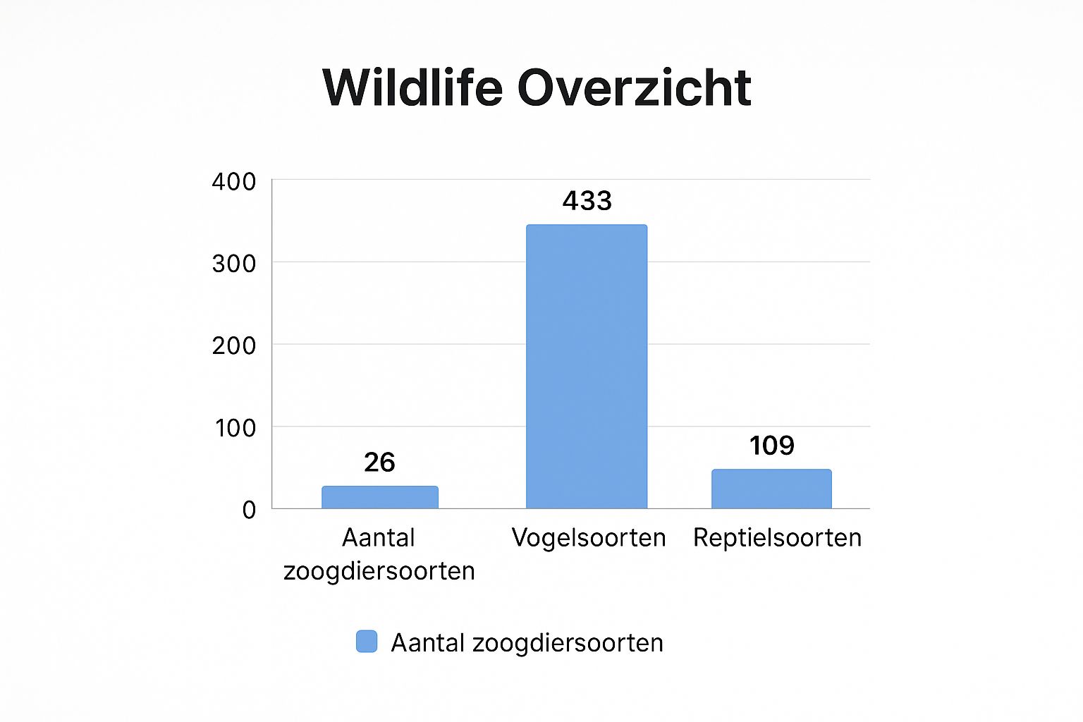 safari sri lanka wildelife overzicht infograph