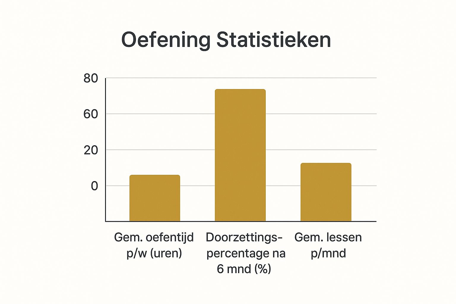 piano leren spelen oefening statistieken