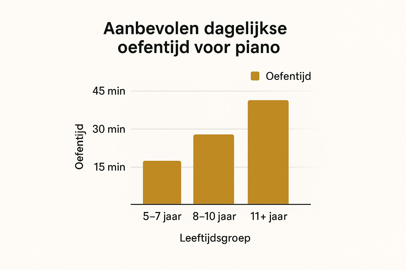pianoles kinderen infograph aanbevolen dagelijkse oefentijd