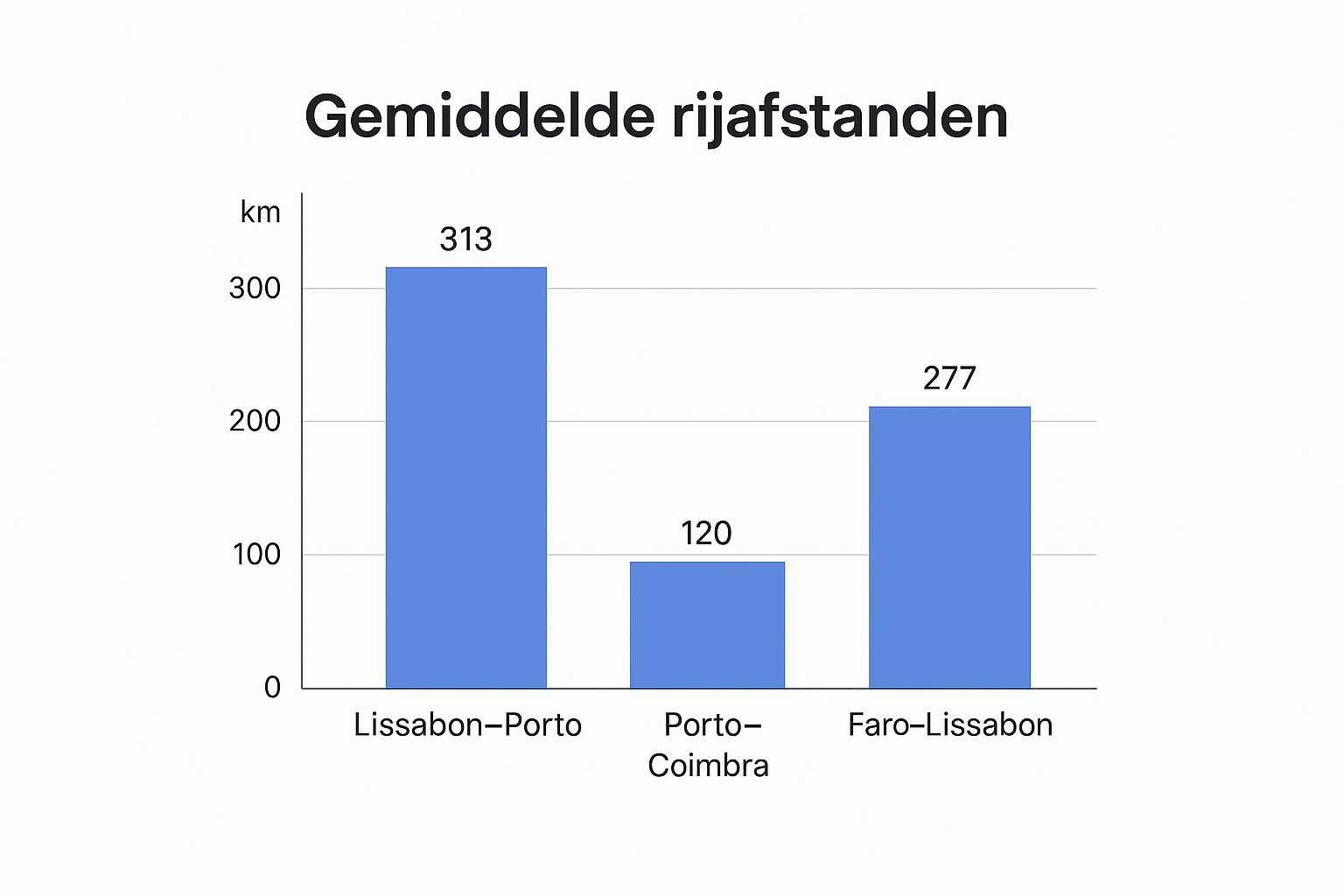 roadtrip portugal infographic gemiddelde rijafstanden