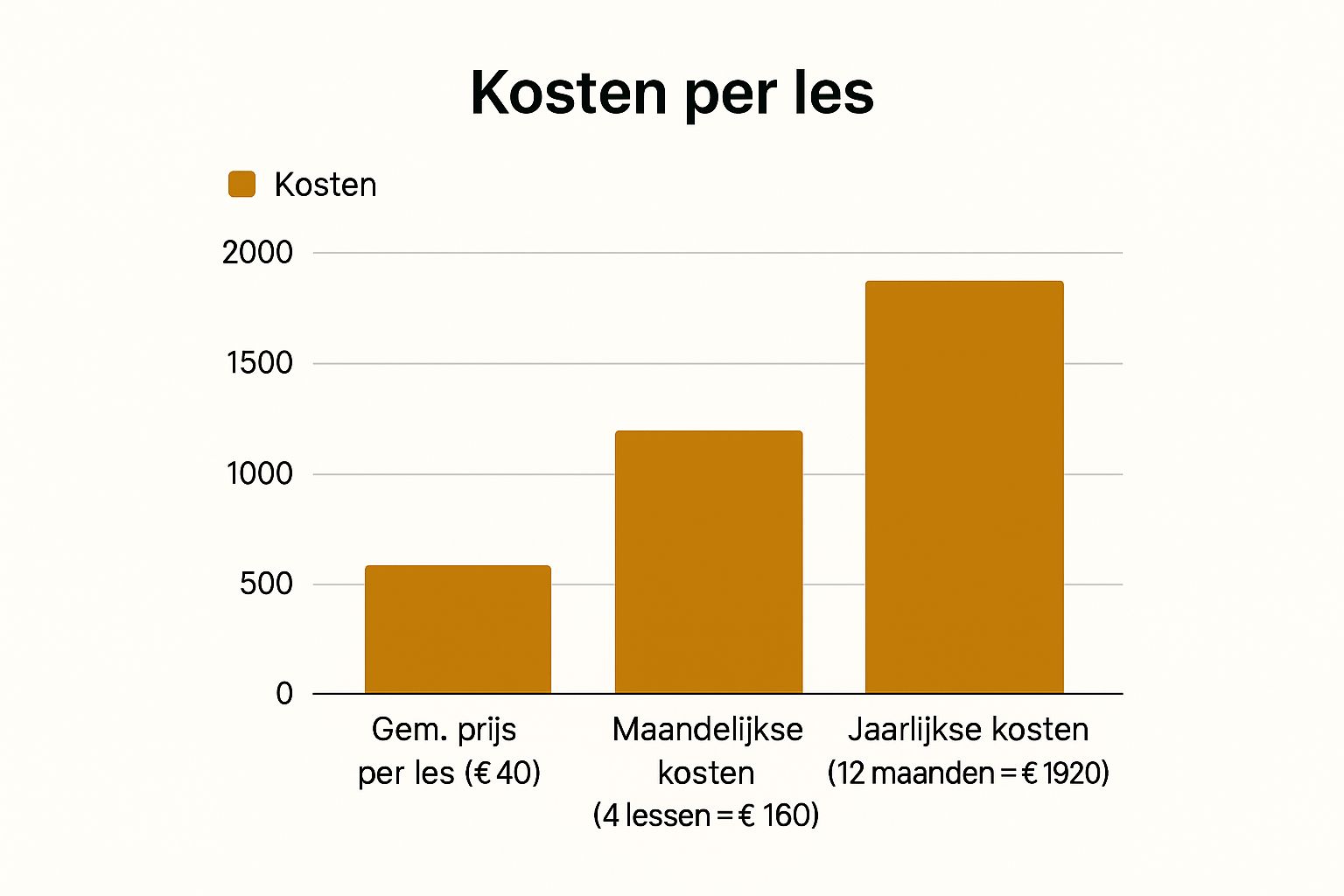 pianoles aan huis infograph kosten per les