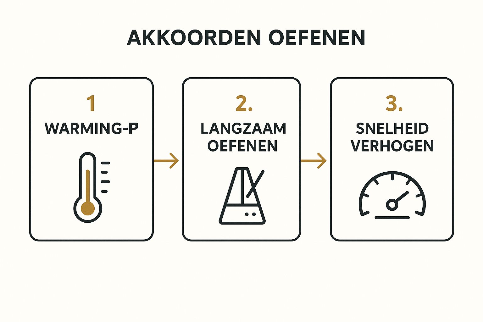 keyboard akkoorden leren infograph akkoorrden oefenen