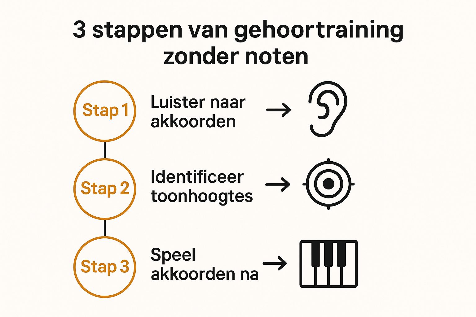 piano leren zonder noten 3 stappen gehoortraining infograph