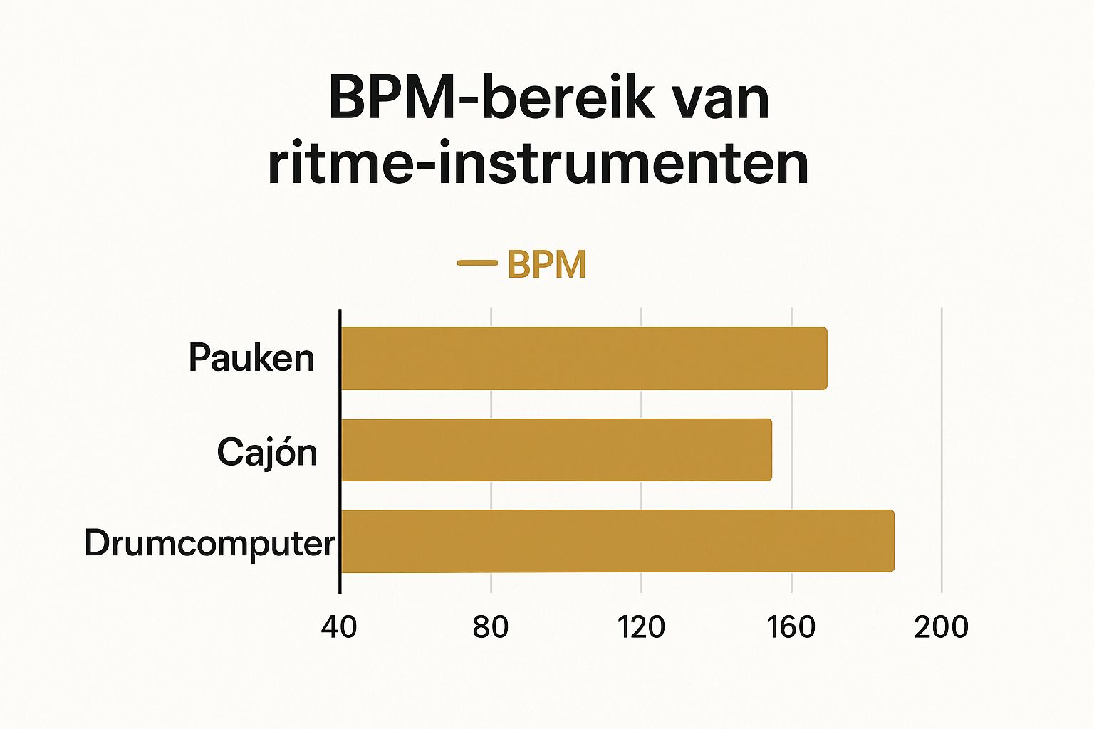 muziekles ritme bmp bereik instrumenten infograph