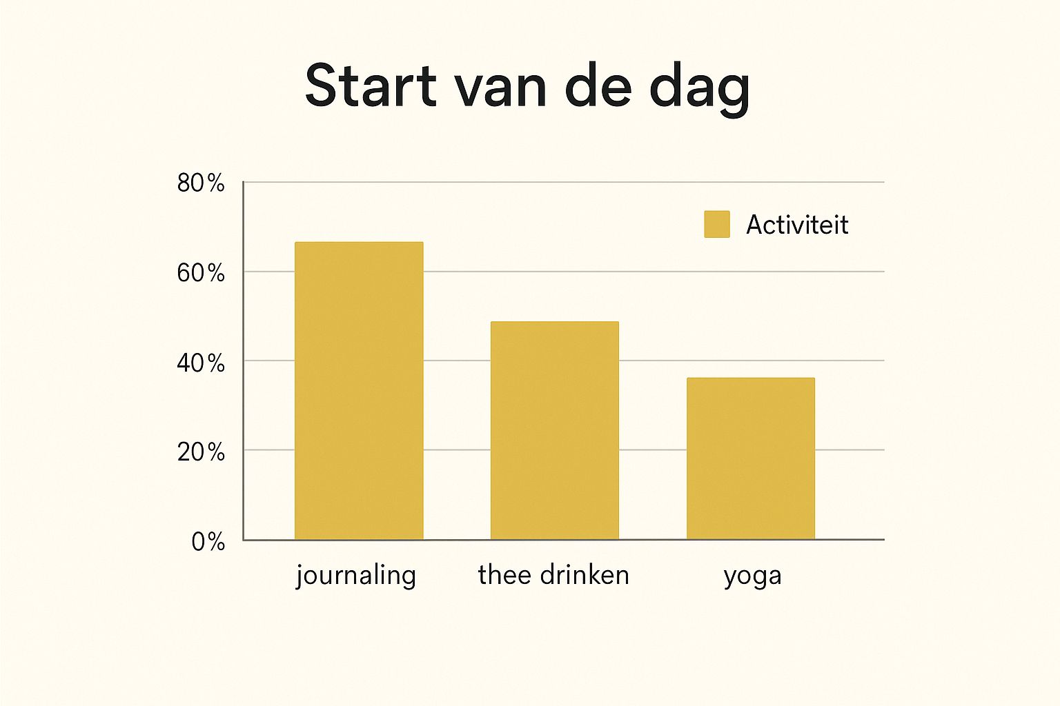 rust vinden in jezelf infographic start van de dag
