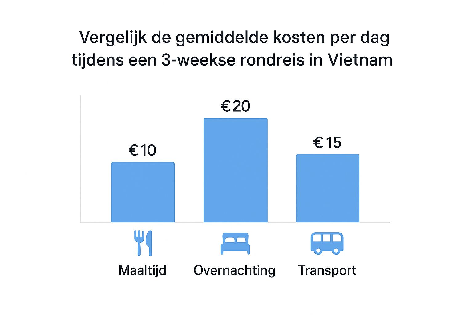 rondreis vietnam 3 weken grafieken dagelijkse kosten