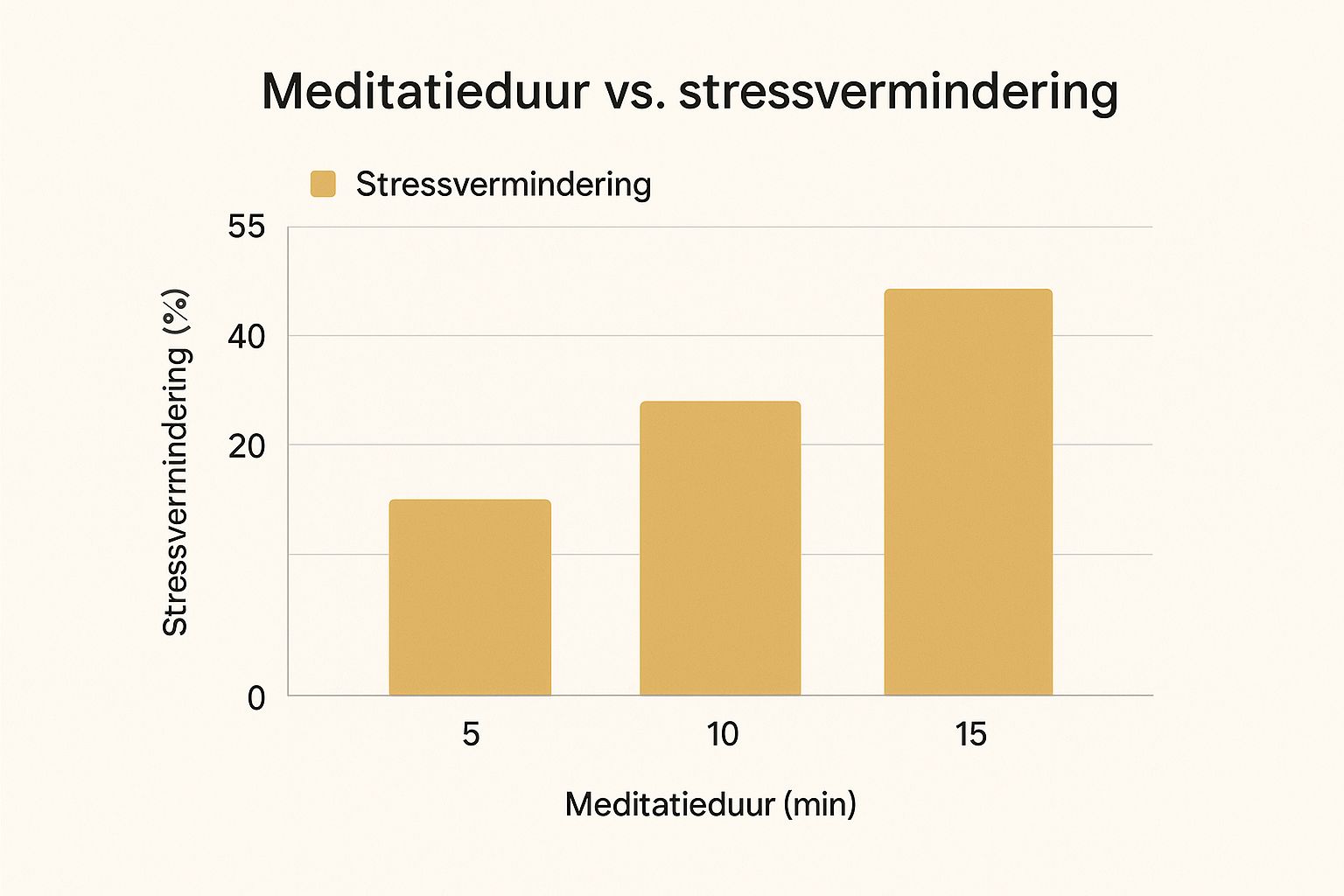 meditatie voor beginners infograph meditatieduur vs stressvermindering