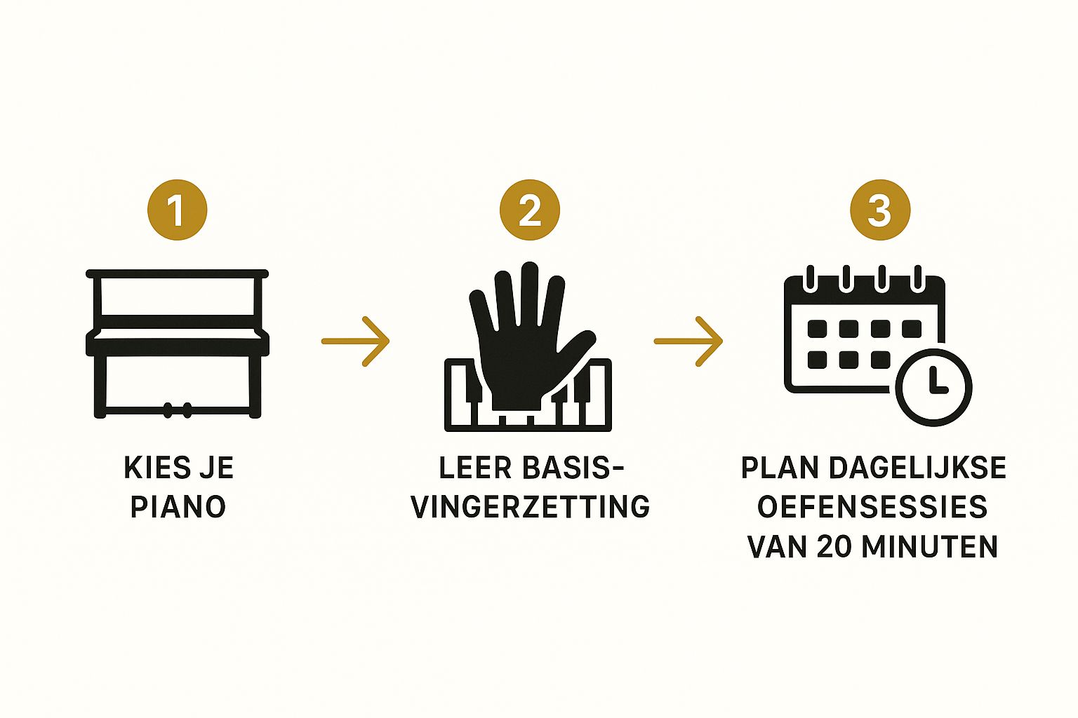 piano voor beginners stappenplan voor beginners infographic