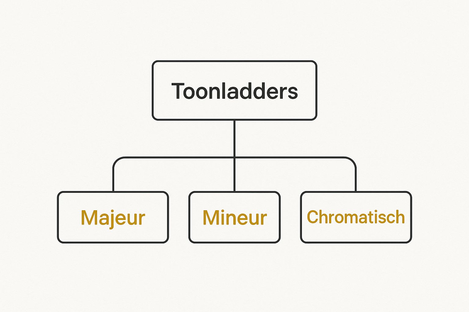 muziektheorie voor beginners infograph soorten toonladders