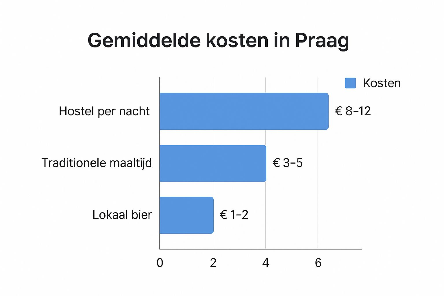 goedkope stedentrips europa Infographic gemiddelde kosten in Praag