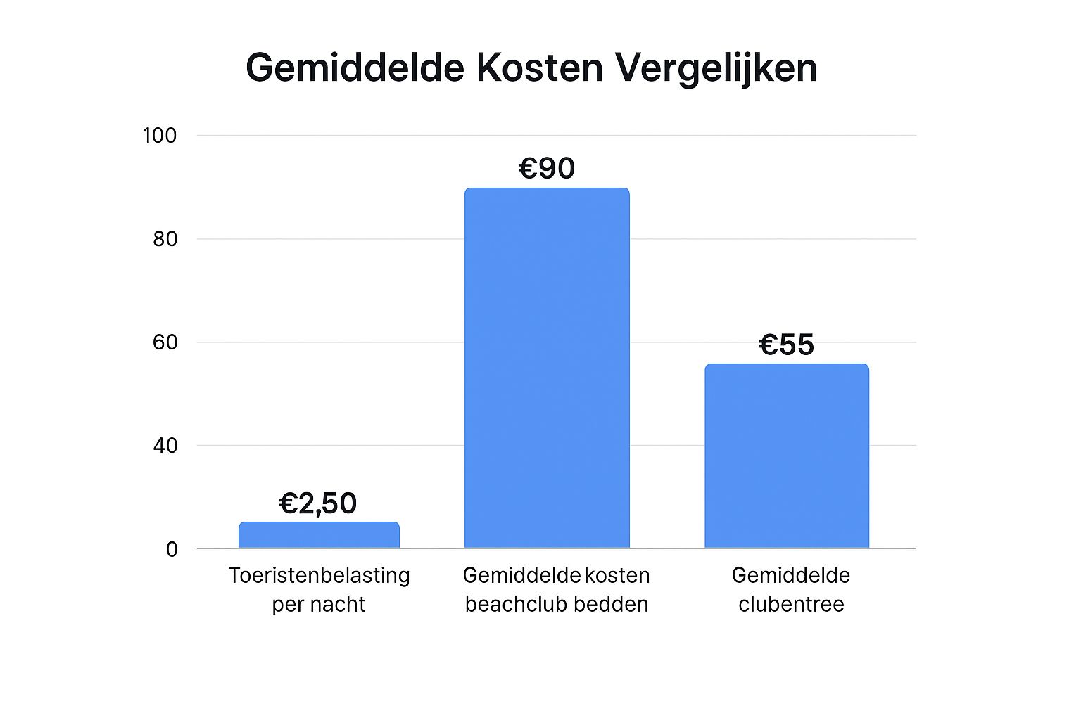 tips in ibiza Infographic gemiddelde kosten vergelijken
