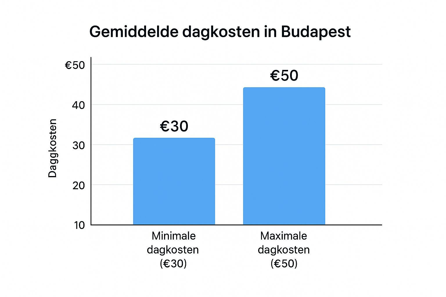 goedkope vakantiebestemmingen europa Infographic dagkosten boedapest